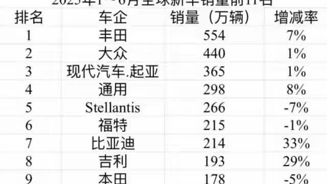 恭喜比亚迪和吉利！2025年上半年全球销量来到了第七和第八位，而比亚迪仅比第六的