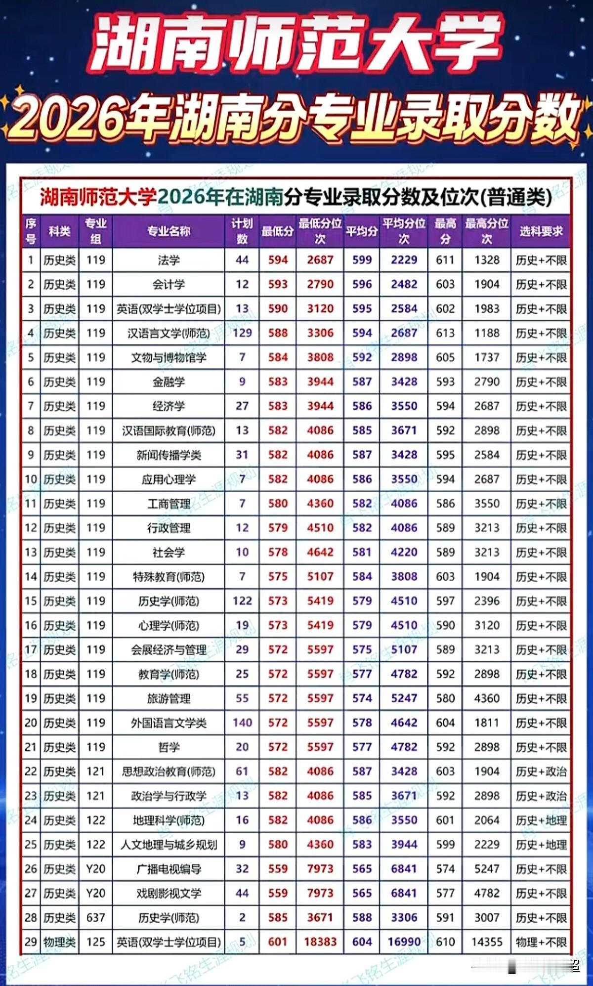 湖南师大2026年湖南省内专业录取线及对应排位汇总。湖师大作为湖南本地唯一的2
