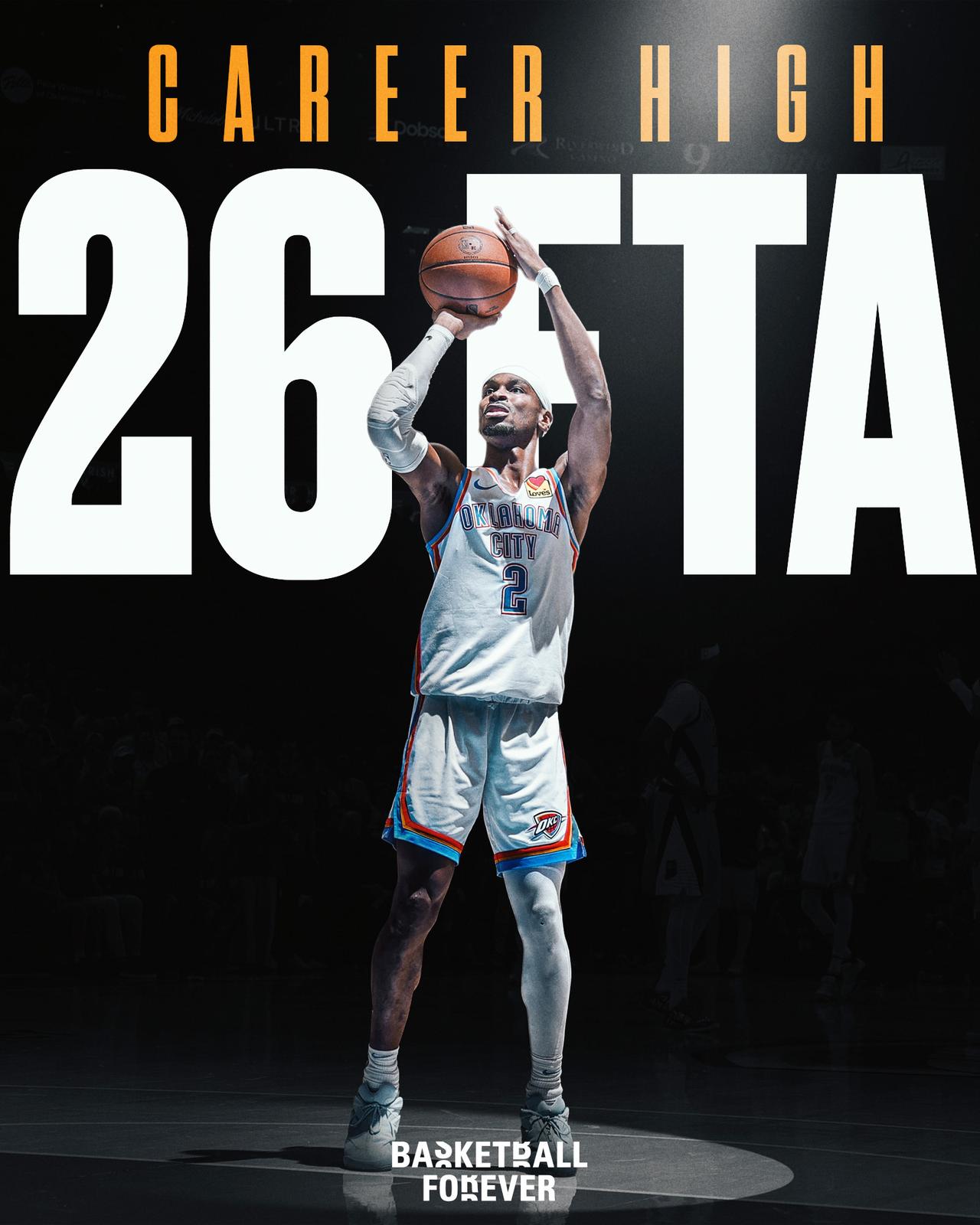 光罚球就得到26次机会，并命中23个，亚历山大全场狂拿55分，带领雷霆141-1