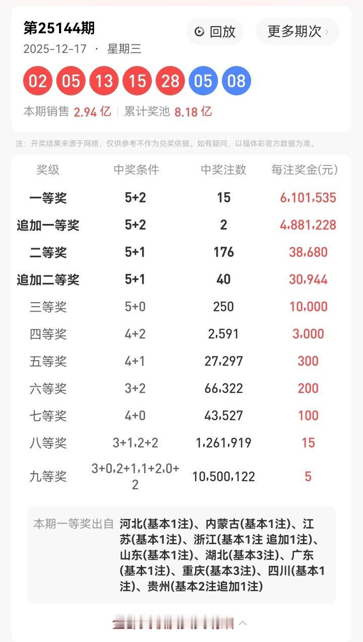 12月17号星期三，大乐透开奖号码揭晓：02、05、13、15、28—05、08