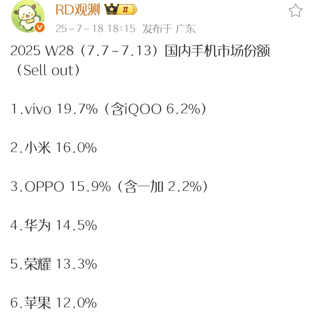 近日，有数码博主透露了上周的手机市场份额。值得注意的是，iQOO13是子品牌中