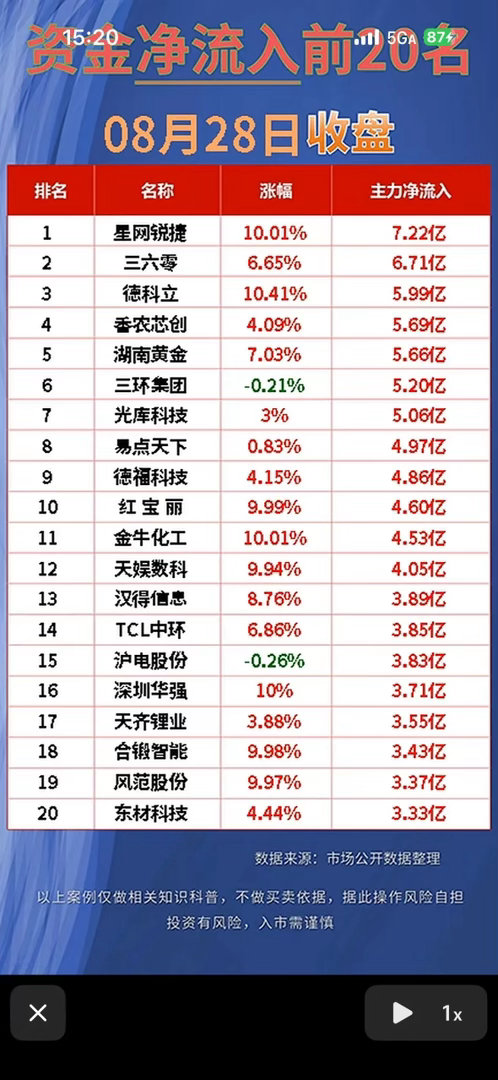 8月28日前20名资金净流入与净流出公司名单。最近研究了下8月28日前资金流向情