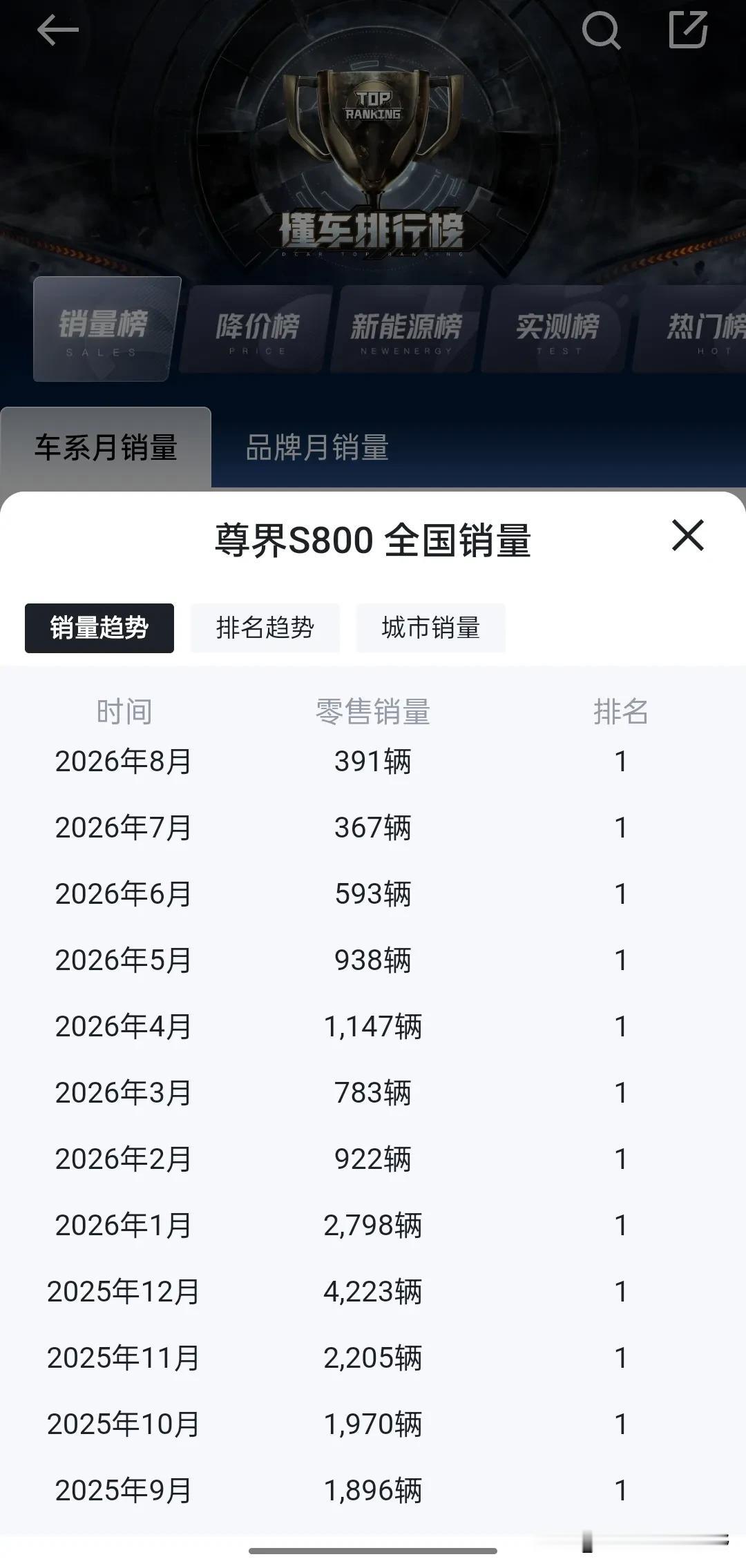 尊界s800在8月份的销量依旧低迷，是市场需求已经饱和，还是有其他问题呢？对