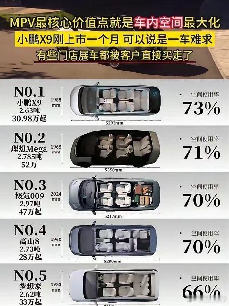 MPV最核心价值点就是车内空间最大化。小鹏X9刚上市一个月可以说是一车难求，有些
