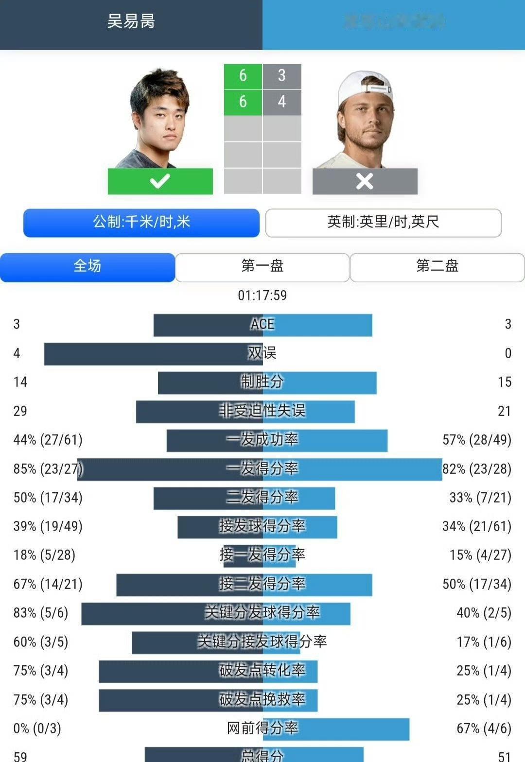 郑钦文：吴易昺有进前20的水平。吴易昺用事实证明淘米所言非假，健康状态下的他绝