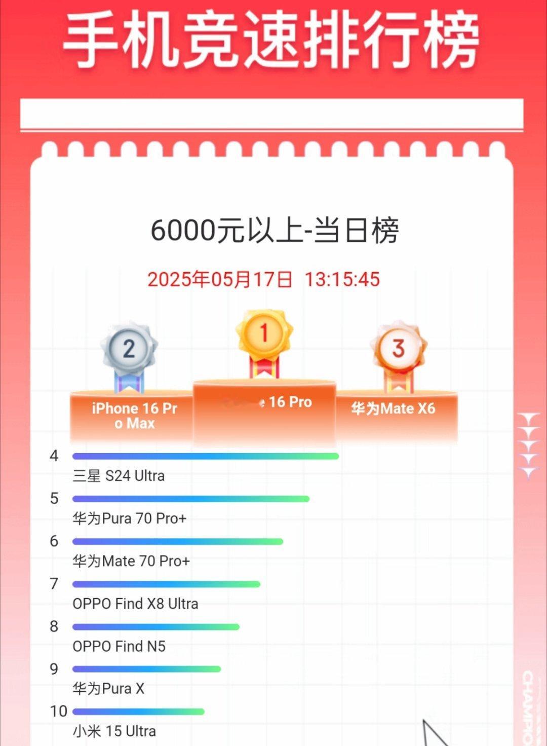手机厂商旗舰机型集体降至6000内主要再降500就能直接享受国补到5499，所以