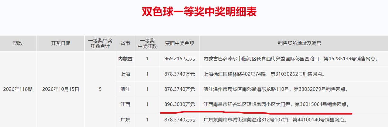 双色球江西898万头奖是3432元的13+1复式票命中，单人打这种级别大复式的恐