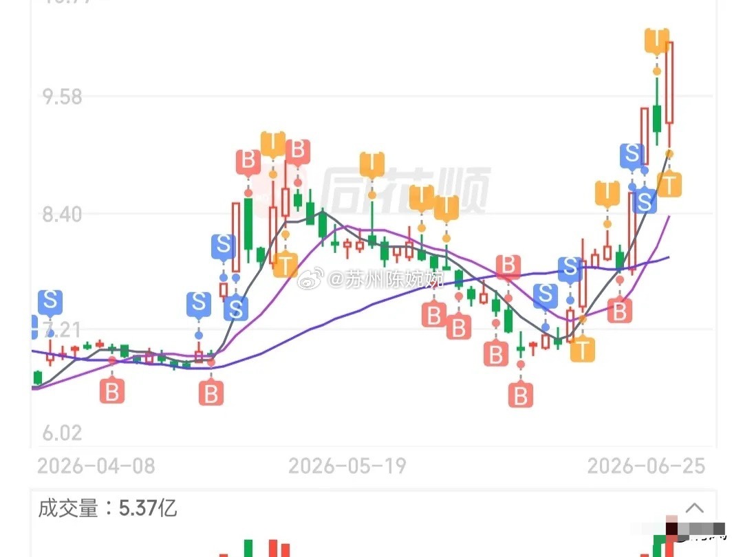 证券板块(6.26)，明天是继续上涨，还是回落？不废话，直接说重点！今证券板块低