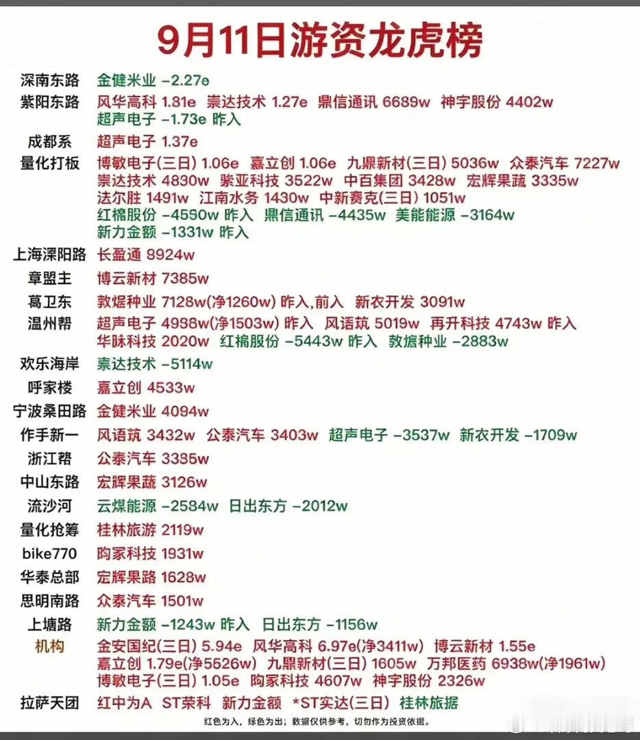 9.11龙虎榜深度复盘：游资机构同台博弈，主线方向浮出水面！周五龙虎榜数据更新，