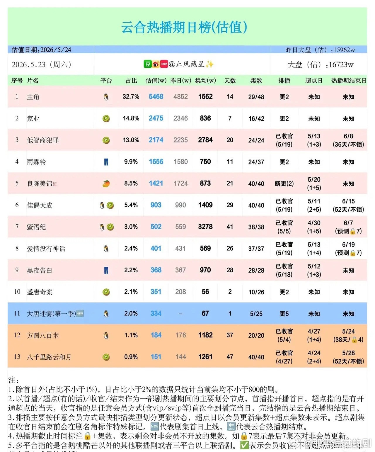 5.23剧集云合日榜洗牌：新剧狂飙，老牌剧长尾战力惊人5月23日云合剧集估值榜单