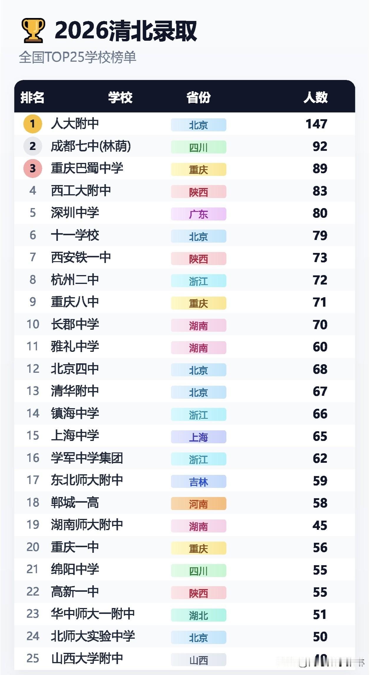 看看有没有你的母校‼️全国清北录取前25的名校