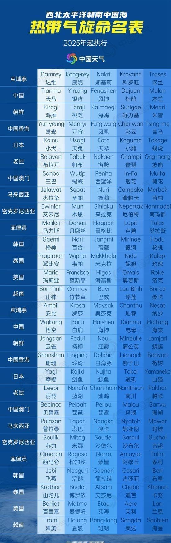 【台风名字都是谁起的】目前，台风“风神”已经生成，并且已经登陆菲律宾，未来将进