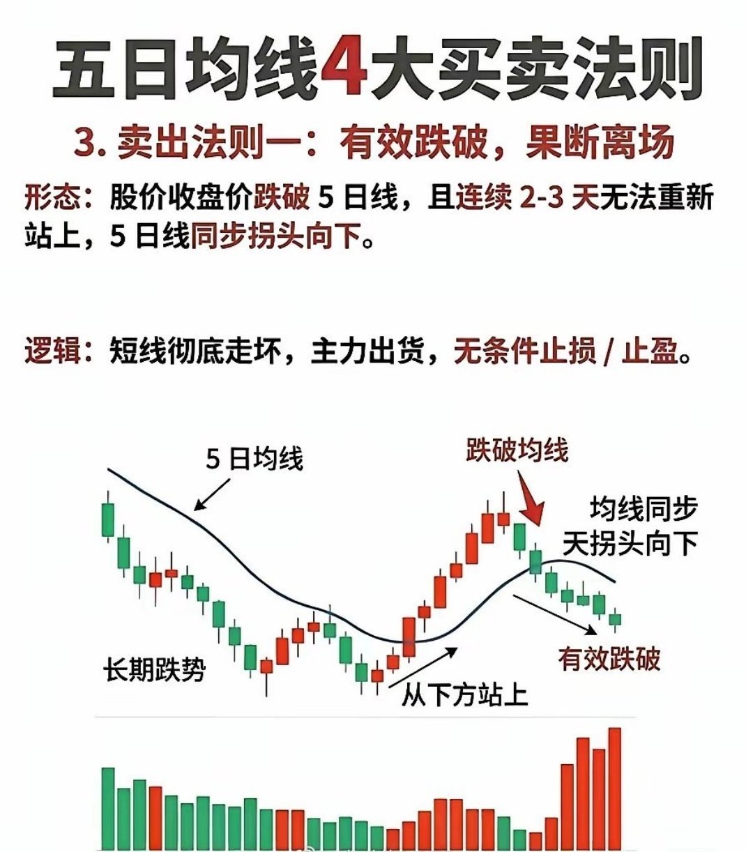 五日均线四大买卖法则⚠️风险提示：本文仅为技术分析知识学习参考，不构成任何投资建