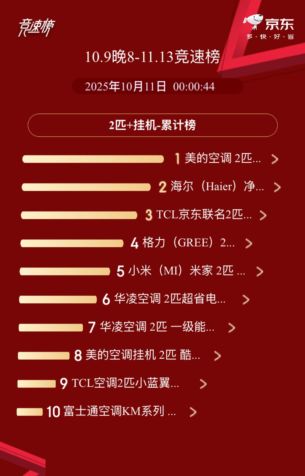 双十一经济风向标！美的空调首开28小时销售亮眼今年双十一又双叒叕提前了，京东首战