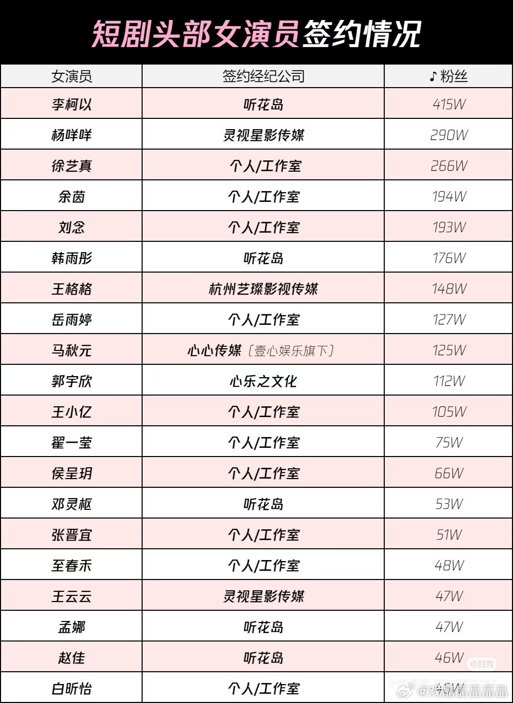 短剧头部女演员里面，徐艺珍、余茵、刘念、岳雨婷、郭宇欣、王小亿、侯呈玥、翟一莹、