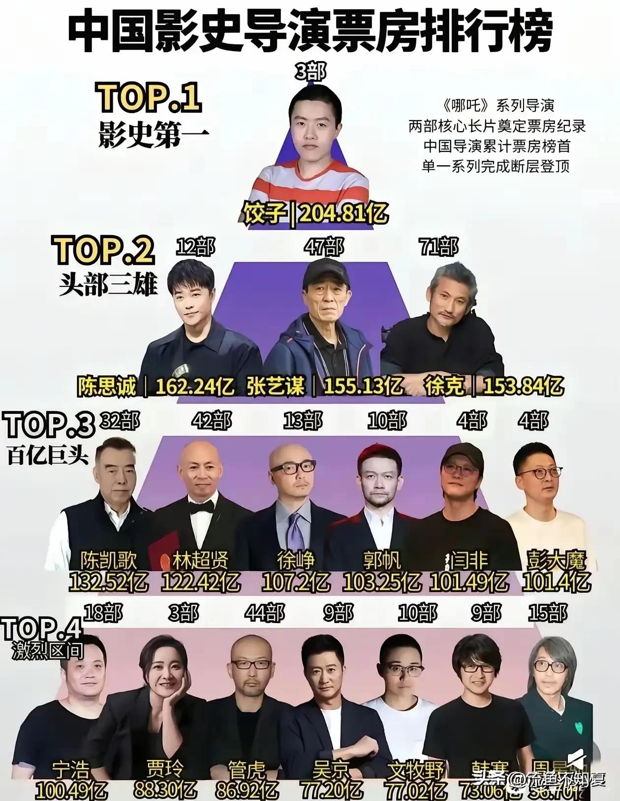 饺子204.81亿陈思诚162.24亿张艺谋155.13亿徐克15