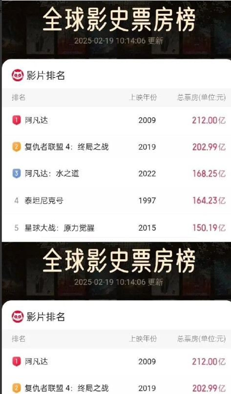 哪吒闹海，终于遇到了瓶颈，141.60亿的成绩让人有些失望。最近两天的票房增长明