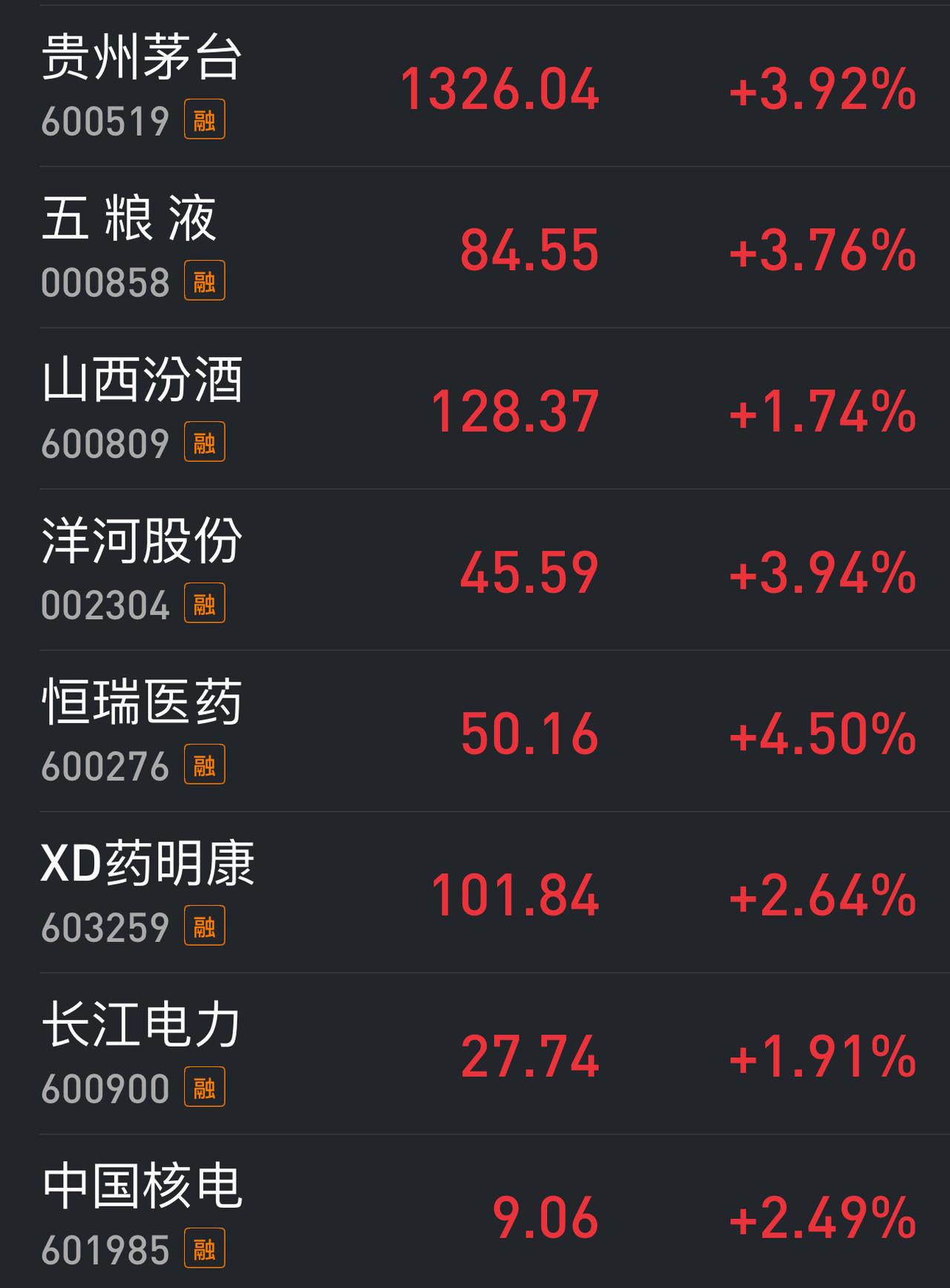 该涨的都涨了，该跌的基本下跌了。尽管三大指数收绿，盘面超3500只股票下跌，但是