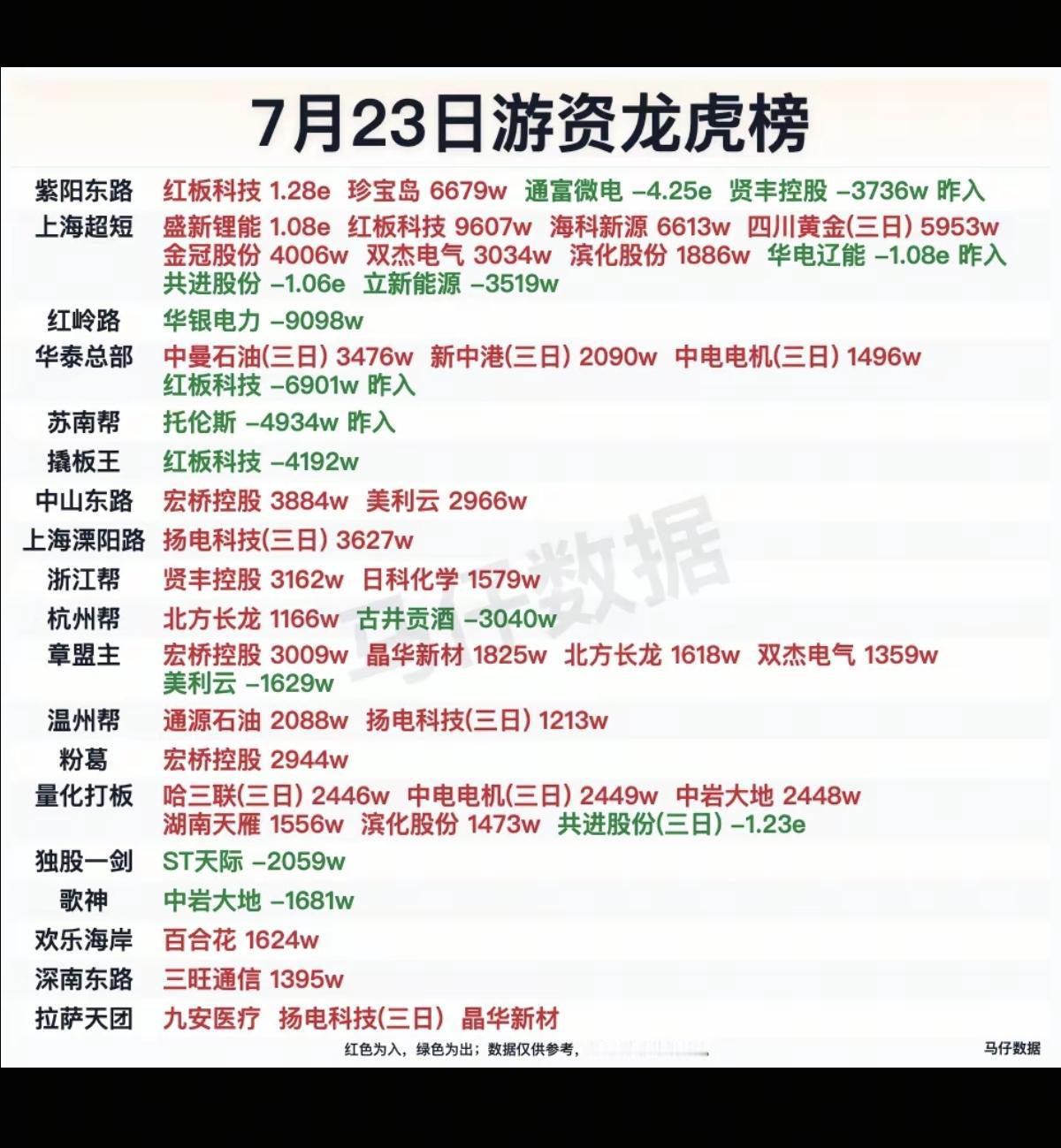 7.23周四看看游资大佬们都买了啥？！游资大佬抢筹龙虎榜！紫阳东路