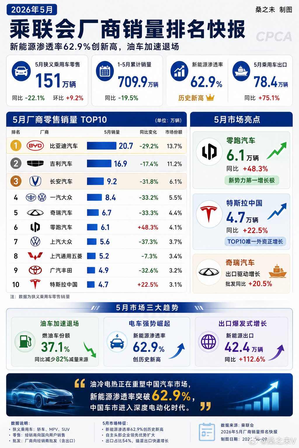 据中国汽车流通协会乘用车市场信息联席分会最新销量数据统计，2026年5月份国内狭