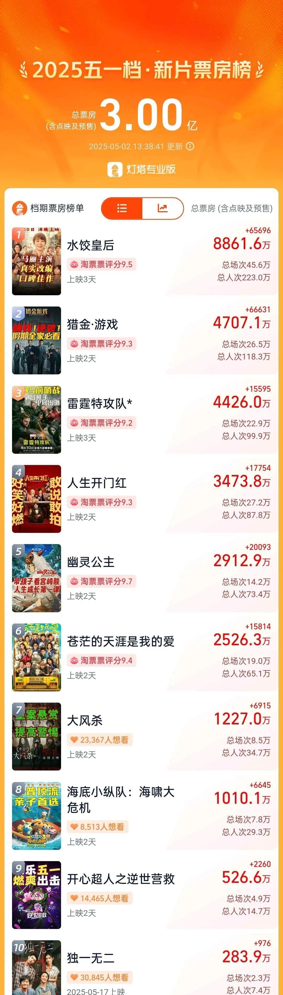 2025年五一档电影新片票房破3亿五一档电影票房破3亿啦！这速度，太让人惊喜！