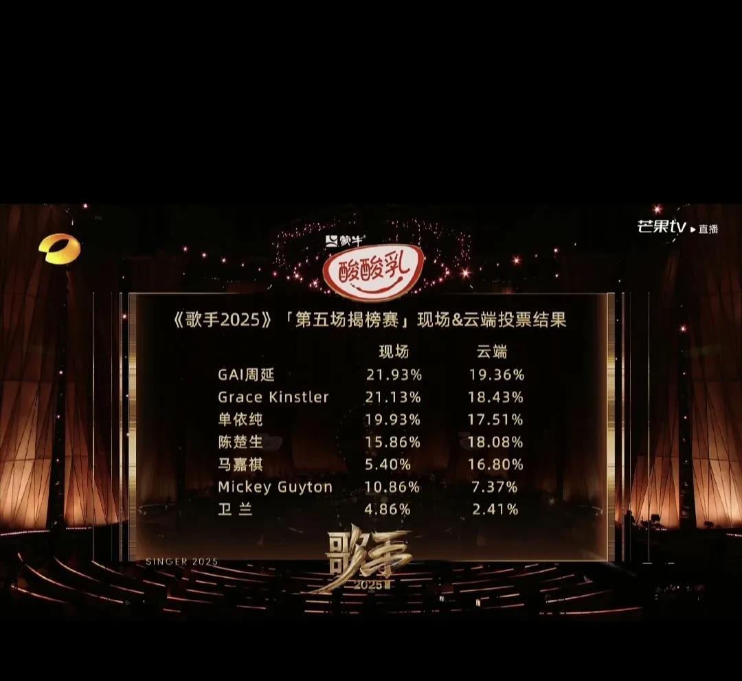 无语了！唱得那么烂，GAI周延竟然拿下歌手第一。大家破防了有没有，GAI