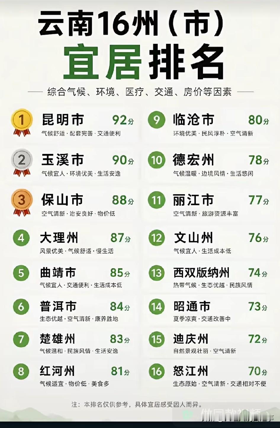 云南16州（市）各有各的宜居特点。→老乡们来看看宜居排名，你的家乡排名第几名❓