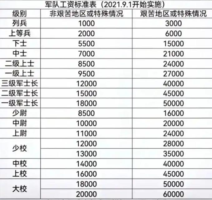 2021年9月后执行的军队工资标准：如果只是单纯的当一个列兵，两年兵役是每月
