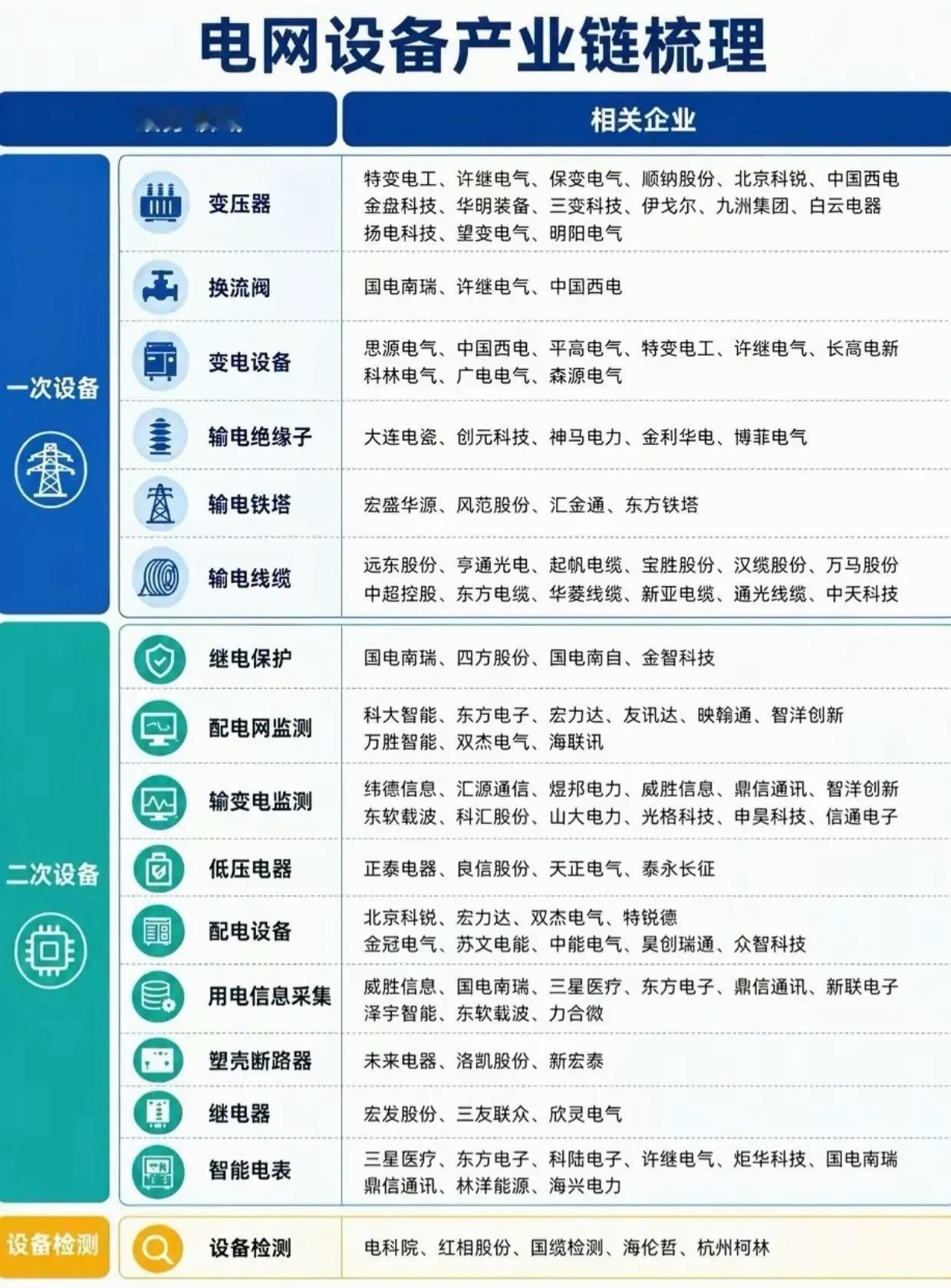 电网设备全产业链梳理！各大细分核心标的一次性汇总电网设备产业链脉络清晰，整体划分
