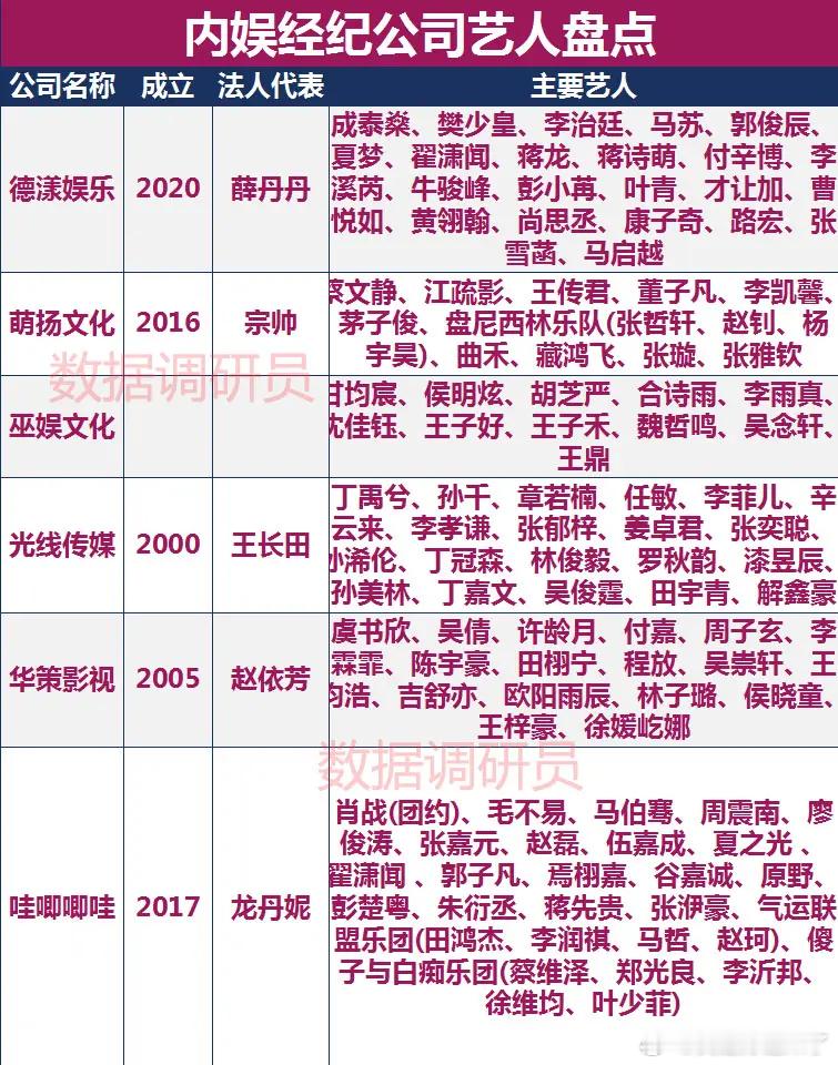 内娱经纪公司艺人盘点德漾娱乐成泰燊、樊少皇、李治廷、马苏、郭俊辰、夏梦、翟潇闻、