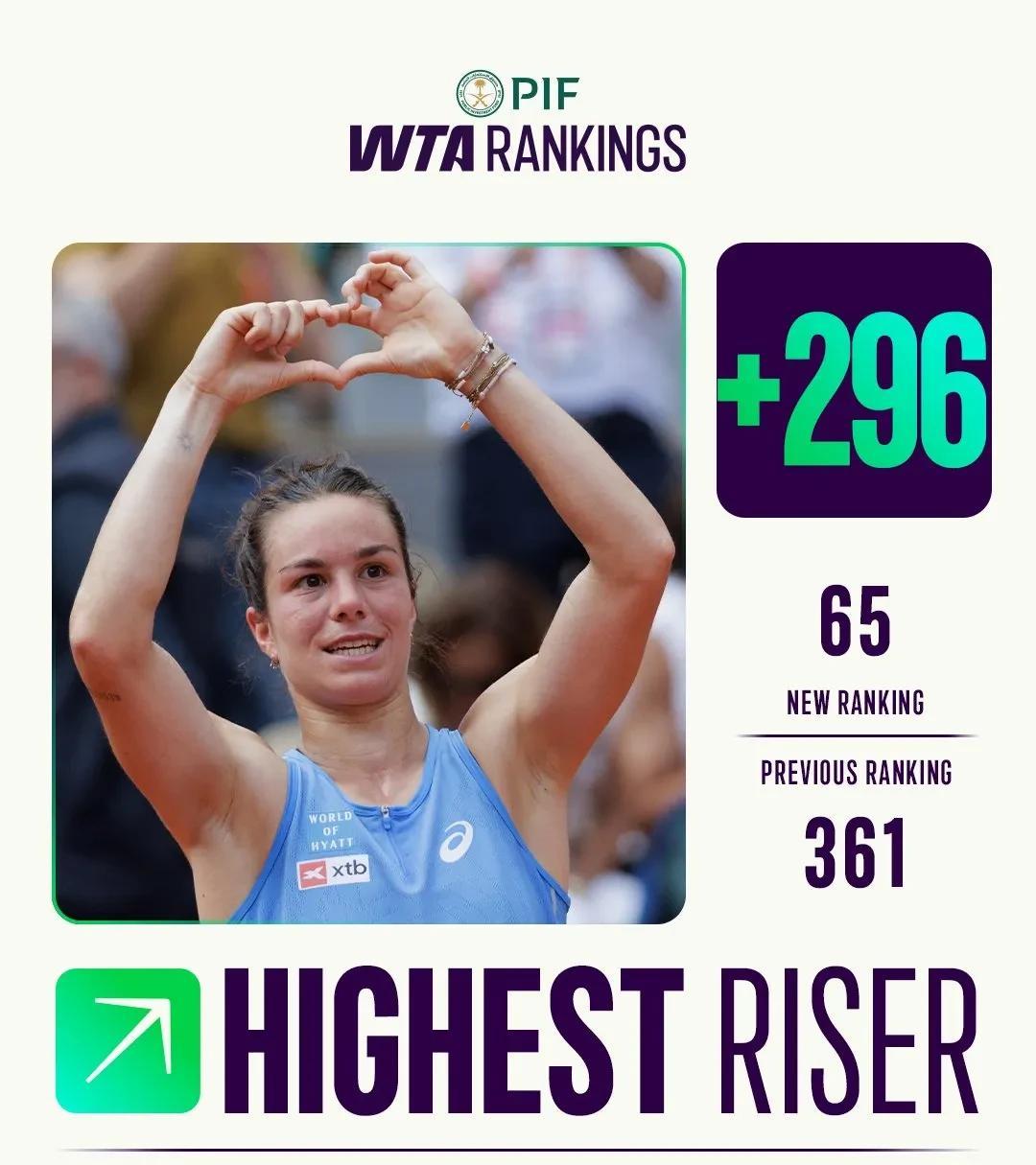 创下了一个新记录：从361排名跃升296位，直接挺进百大来到65位。这是本