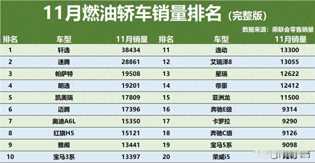合资车霸榜！11月燃油轿车销量：前七全是合资，轩逸卖得最火现在新能源车到处