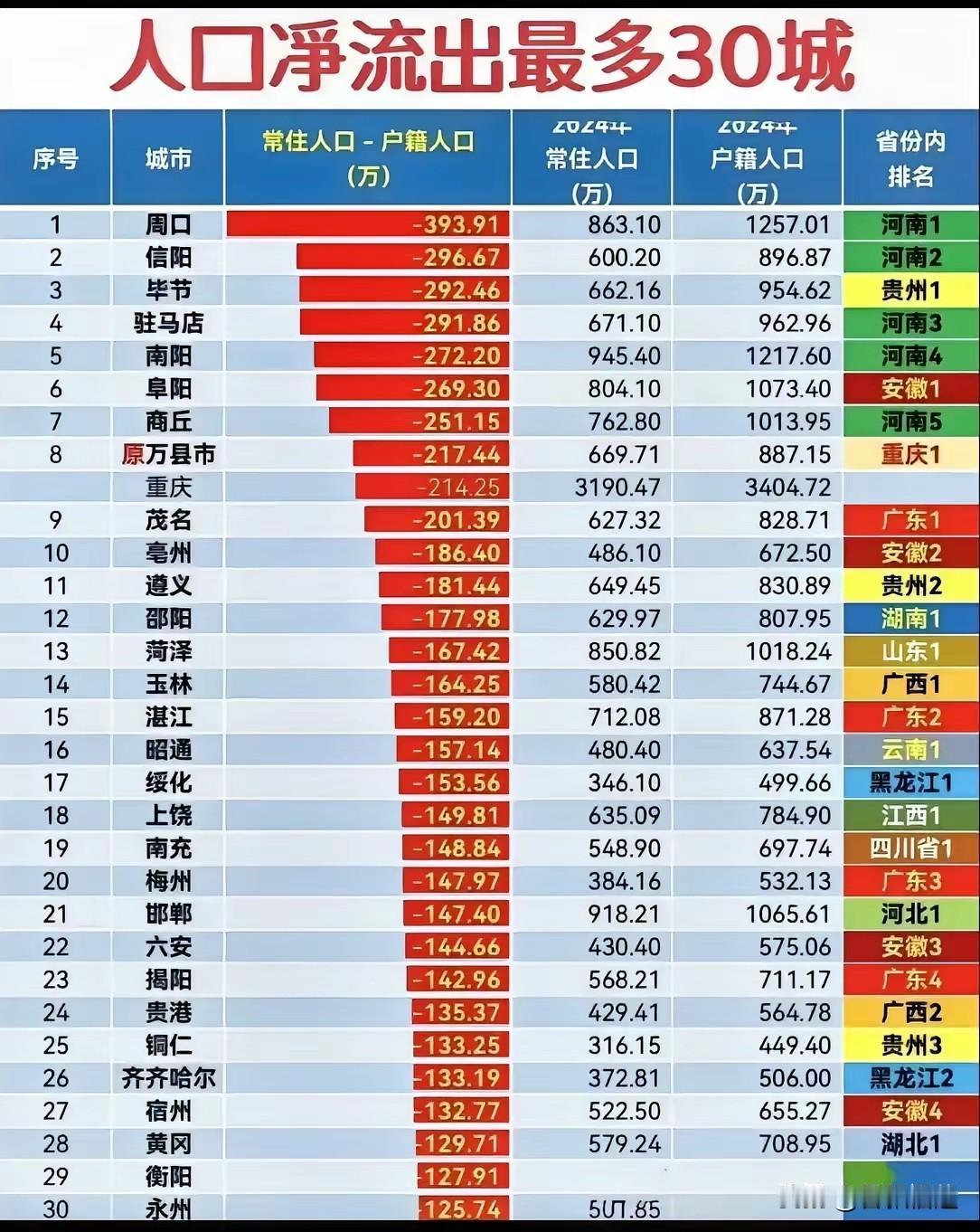 根据图片中的数据，按人口净流出总数进行省份排名，统计结果如下：第一名：河南省