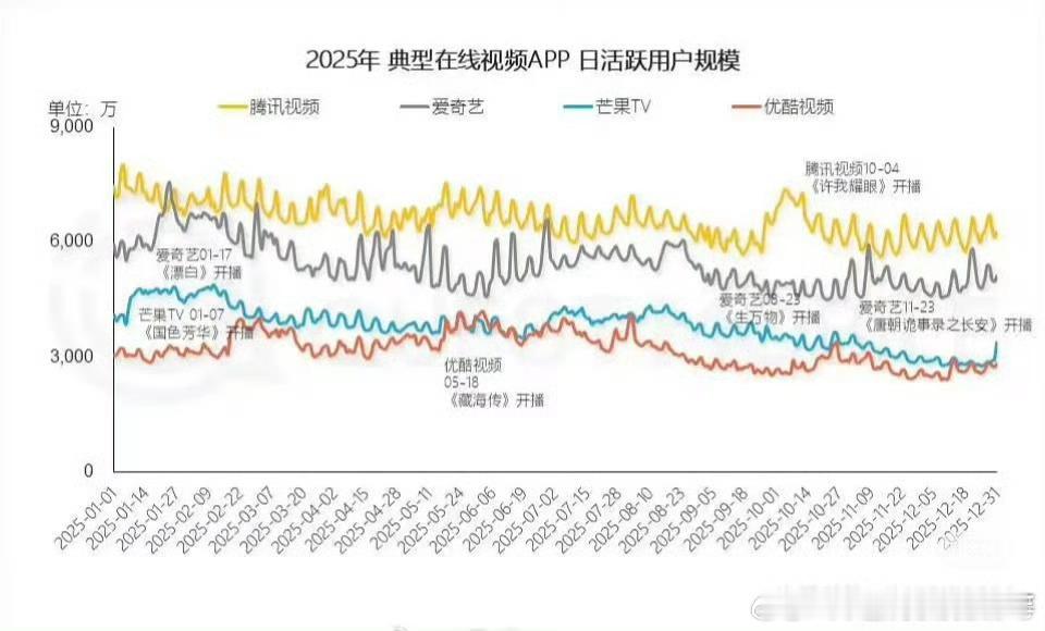 肖战他瞅了我一眼2025年四大平台活跃用户，优酷只有在藏海传的时候短暂的超过了