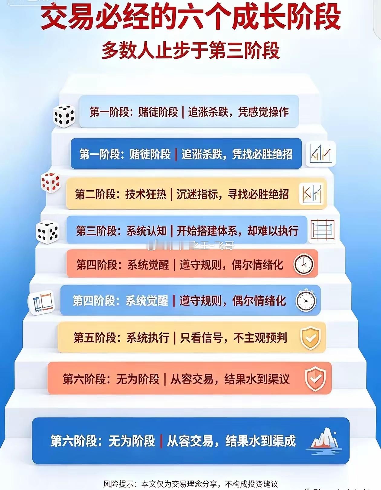 走完这6个交易阶段才算成熟！稳定盈利的人都在干4件事！不少股民在市场摸爬滚打很多