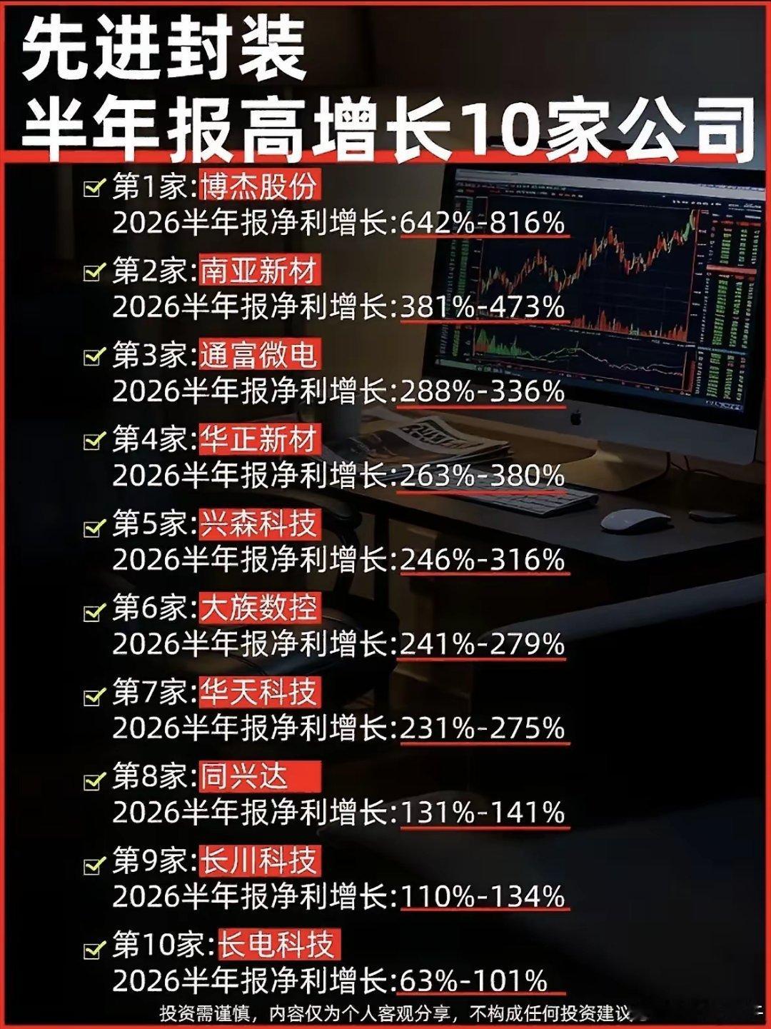先进封装这批半年报预增数据确实亮眼，整条产业链的景气度已经体现在业绩上了。不过也