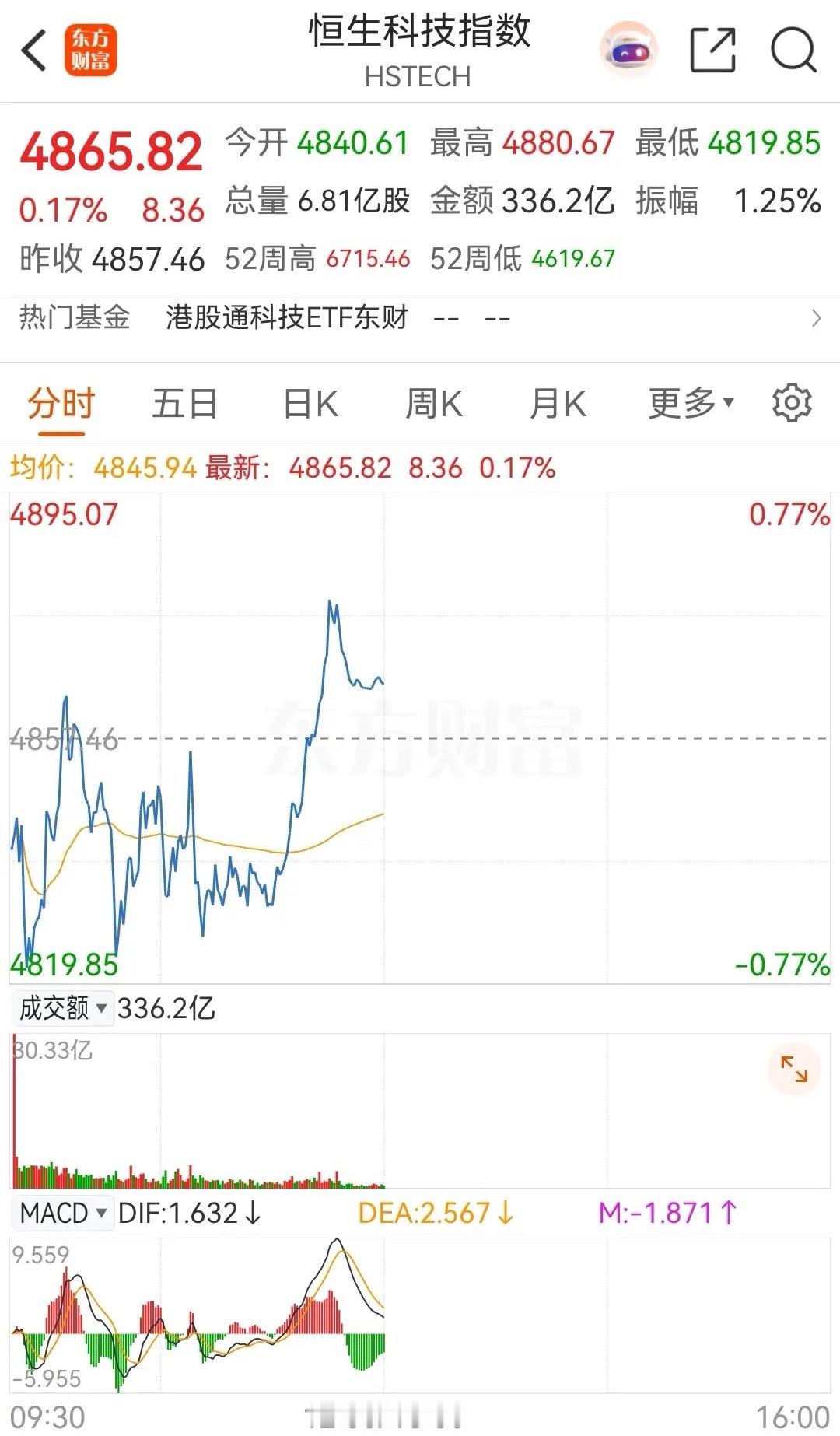A股午间收盘休市，港股恒生科技突然快速拉升，下午A股也要跟进？从今天上午的盘面走
