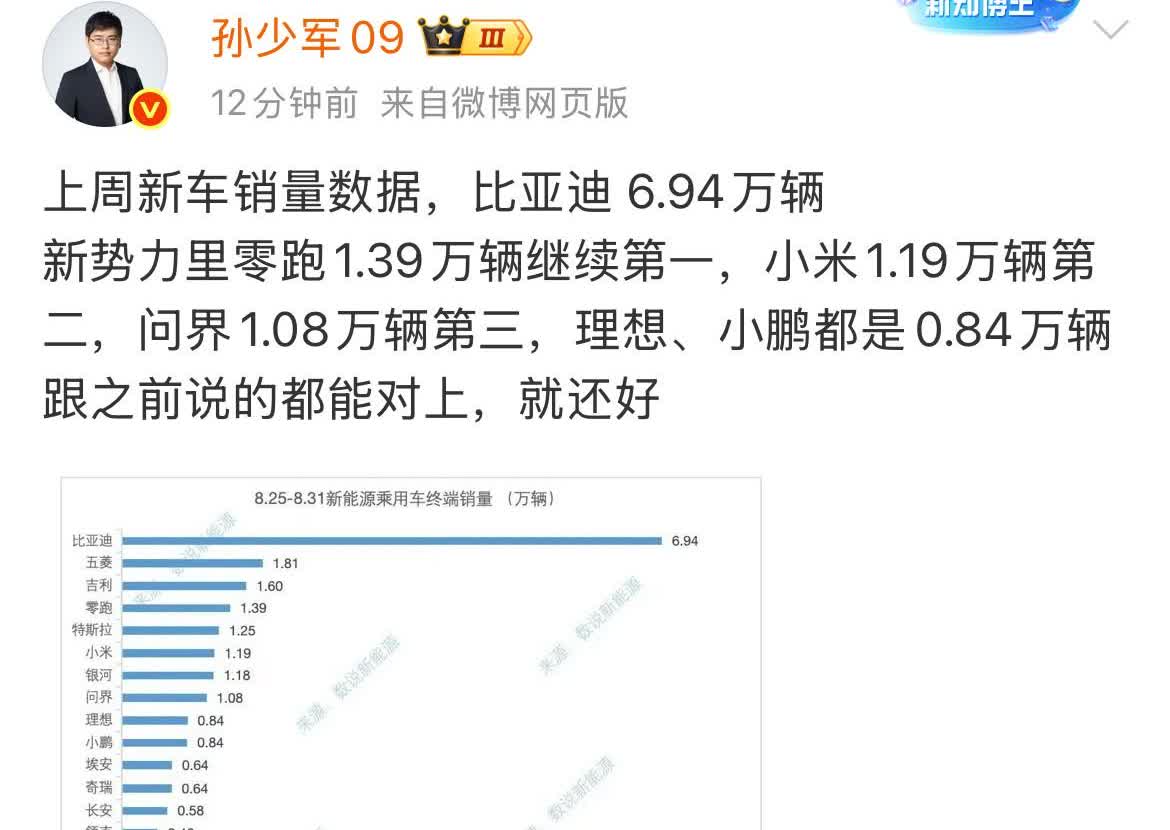 孙少军:上周新车销量数据，比亚迪6.94万辆！就在刚才，上一周的数据