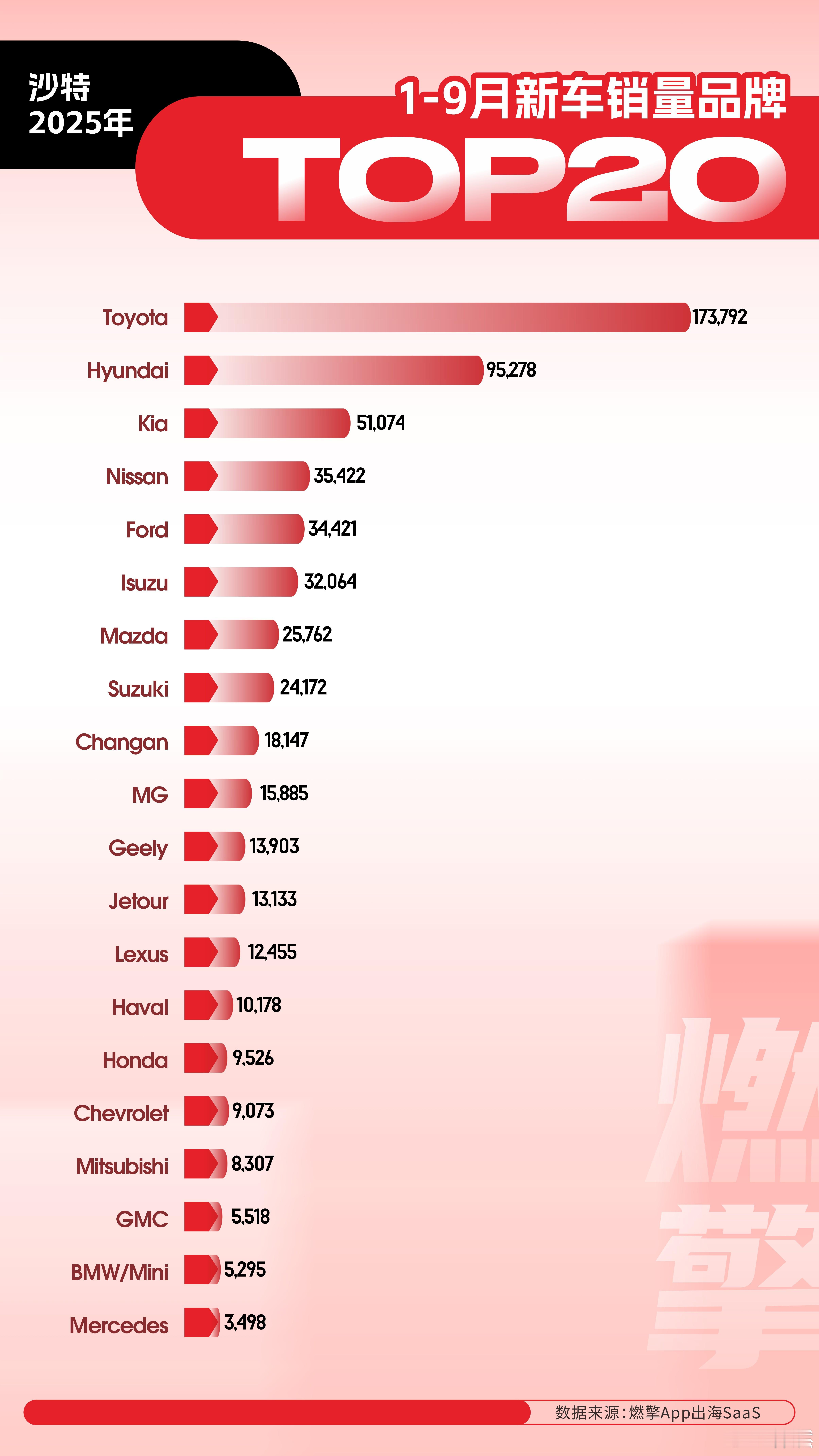 沙特车市：日系绝对统治、韩系稳定发力、中国品牌集体渗透1-9月沙特新车市场呈现日