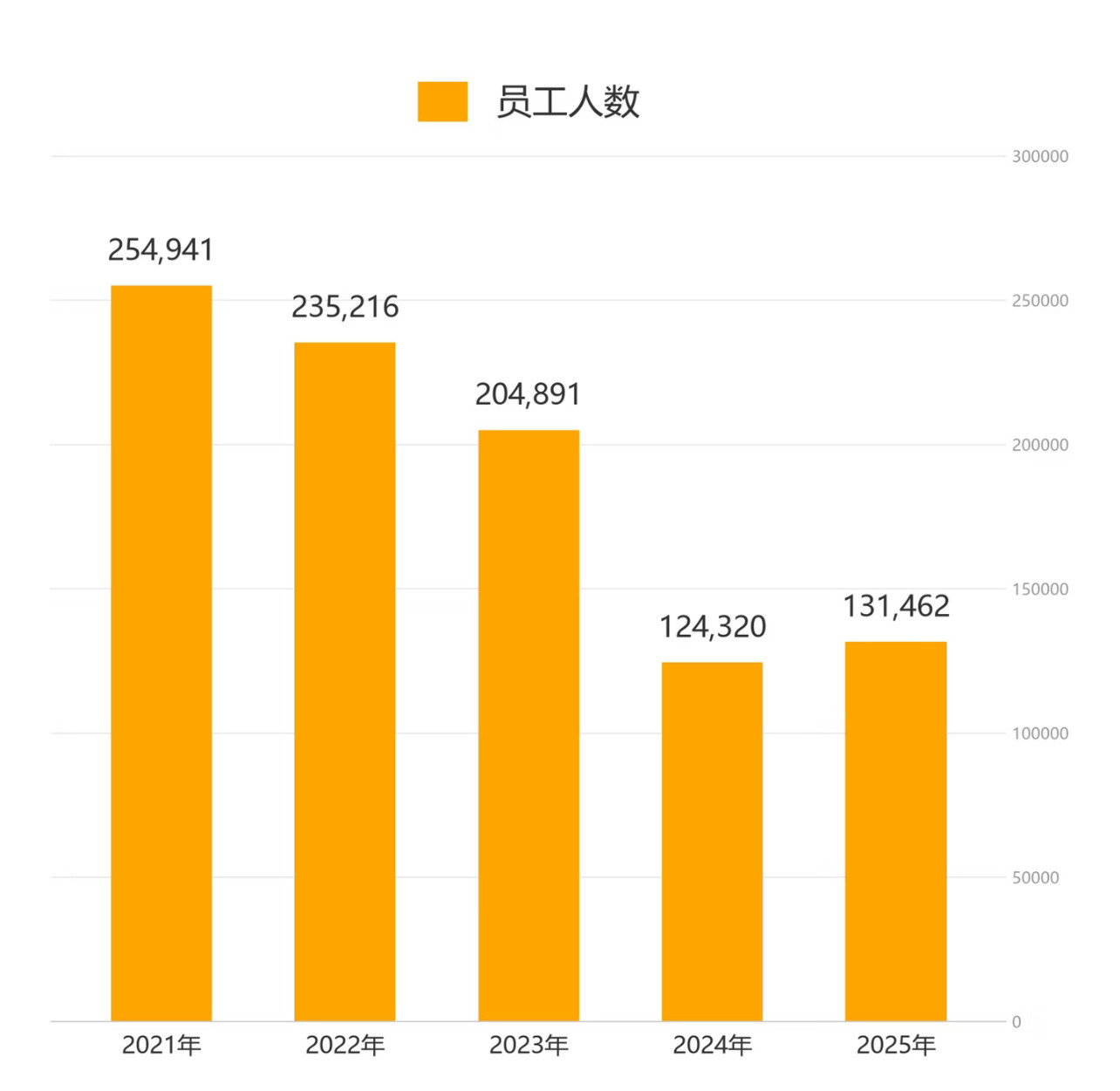 让我们尝试通过阿里巴巴的5年员工变化情况，来"猜"一下这家老牌互联网巨头近5年的运行情况。阿里巴巴的