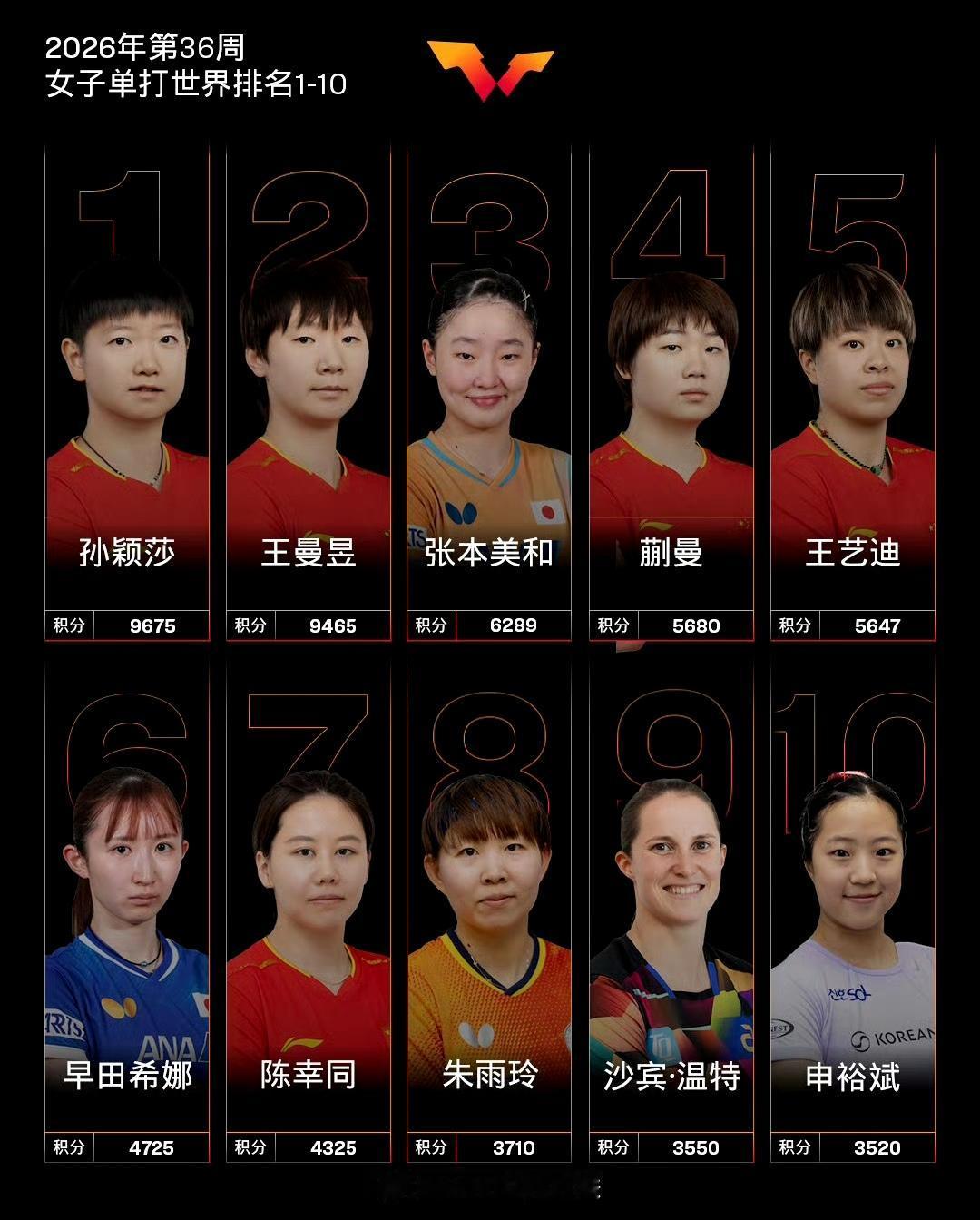 WTT澳门冠军赛温瑞博、向鹏退赛！9月8日—13日进行，大家又可以看到乒乓球比赛