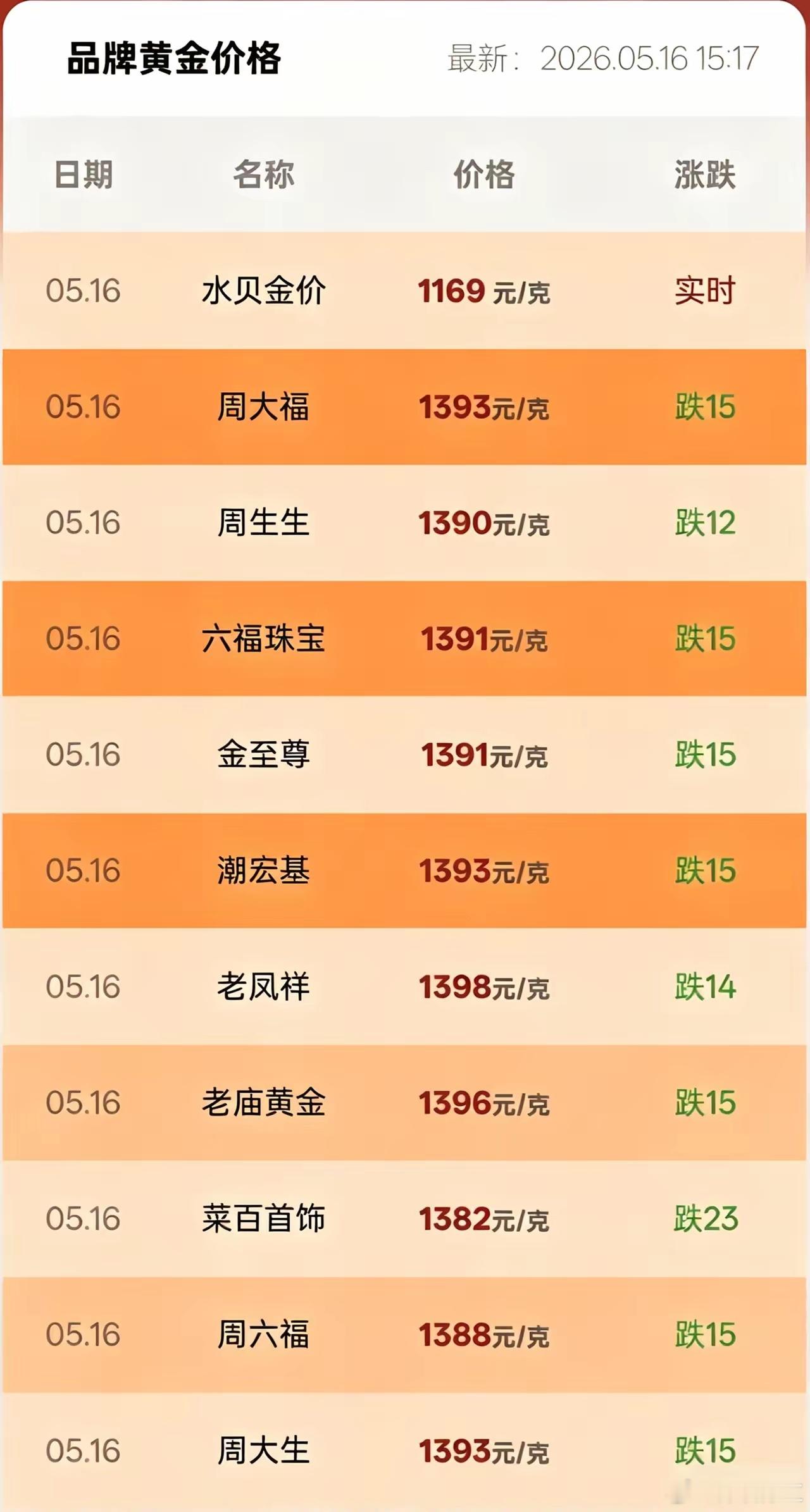 1.黄金又跳水了！昨天还在心疼买不起，今天直接跌到1390+，我的钱包：终于敢