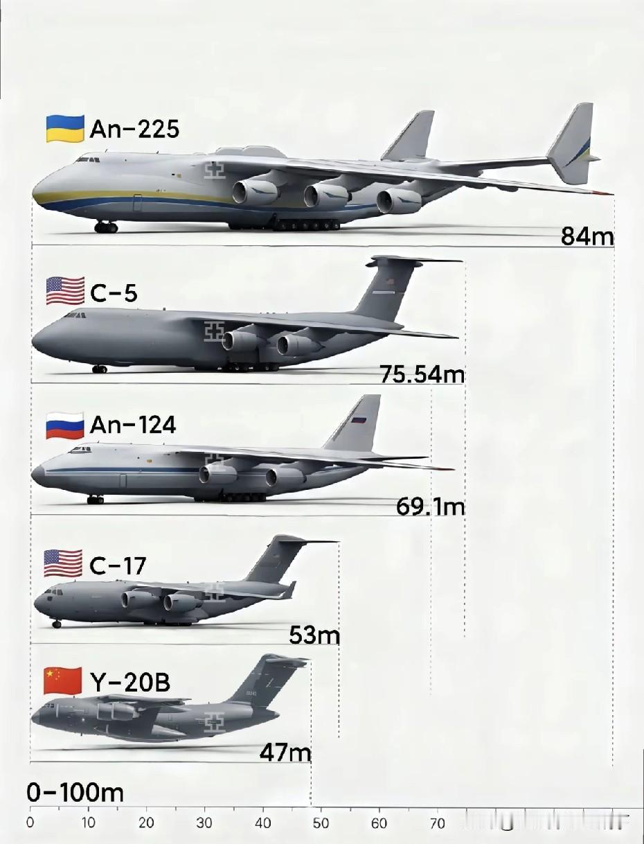 世界上最大的运输机对比！原来C5比安124长那么多，但是载重好像还没有安124高