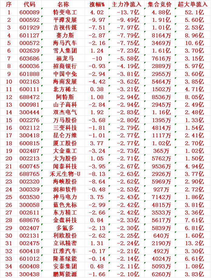 11月6日尾盘30分钟，主力资金大幅卖出的35名单！特变电工：净流出13.