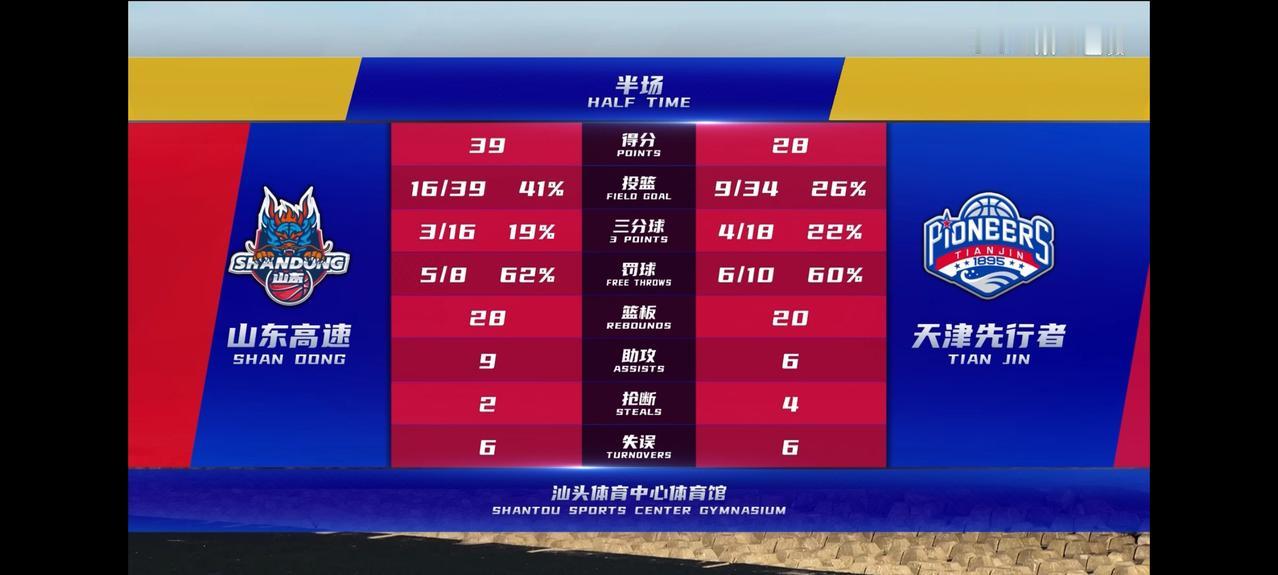 CBA季前赛今天下午继续进行，山东高速迎来第二个对手天津先行者。上半场山东高速发