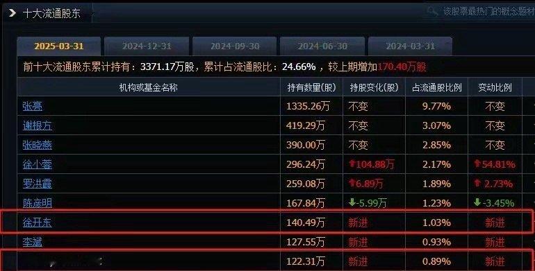 真惨！连跌10年从85跌到5块，牛散徐开东和巴莱克却重仓持有牛散徐开东今年因为提