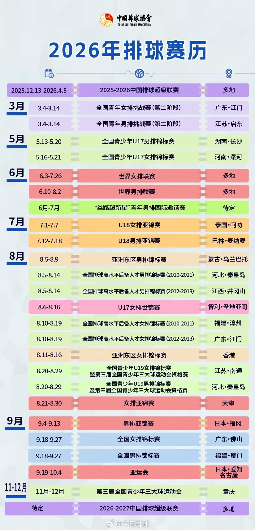 4月1日，中国排协发布2026年排球赛历。中国女排中国男排