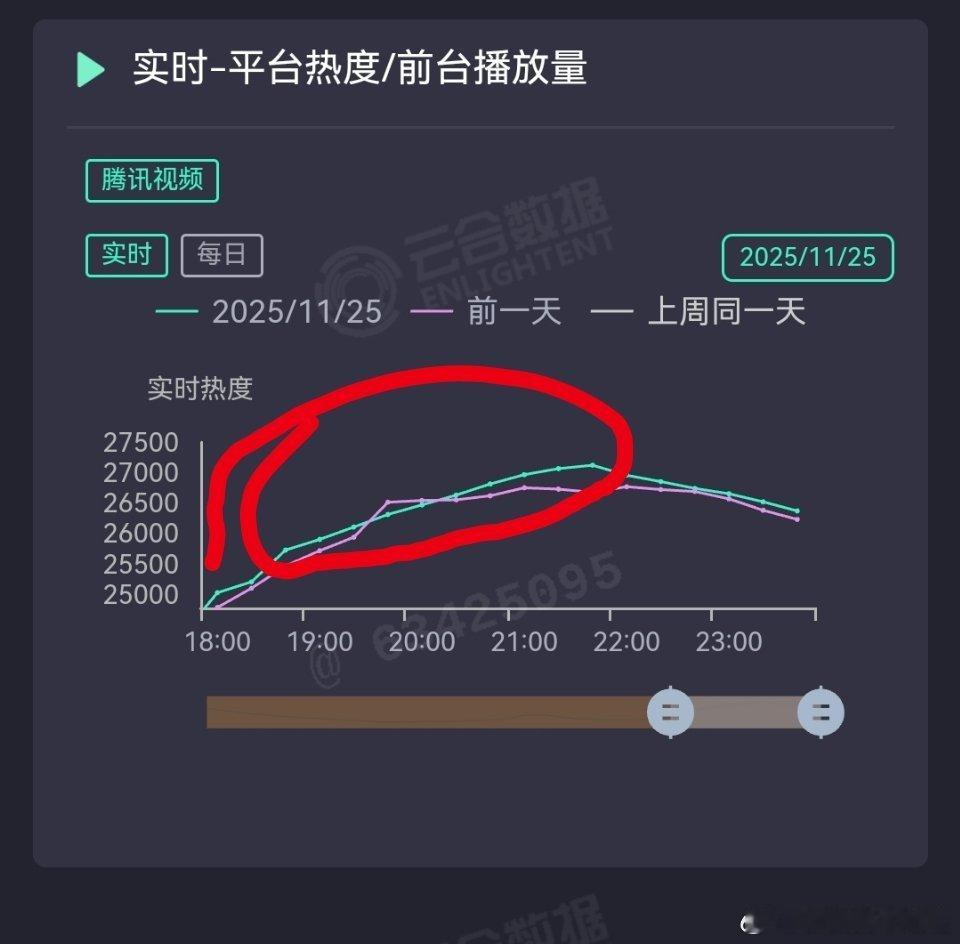 这条直线哪怕稍微有一点点起伏也不至于被人质疑到这个地步，🐧程序员没有心，太敷衍