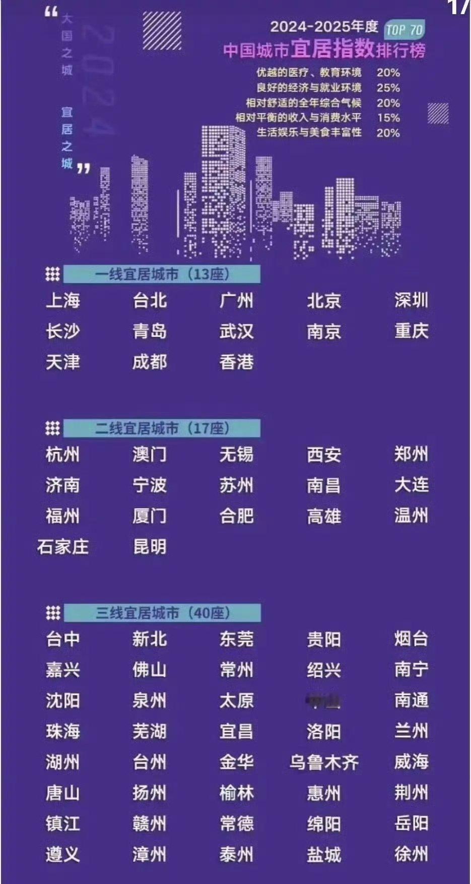 中国城市宜居水平排行榜看看这个排行榜，并不全面。不同维度的，排行榜的也不同，还