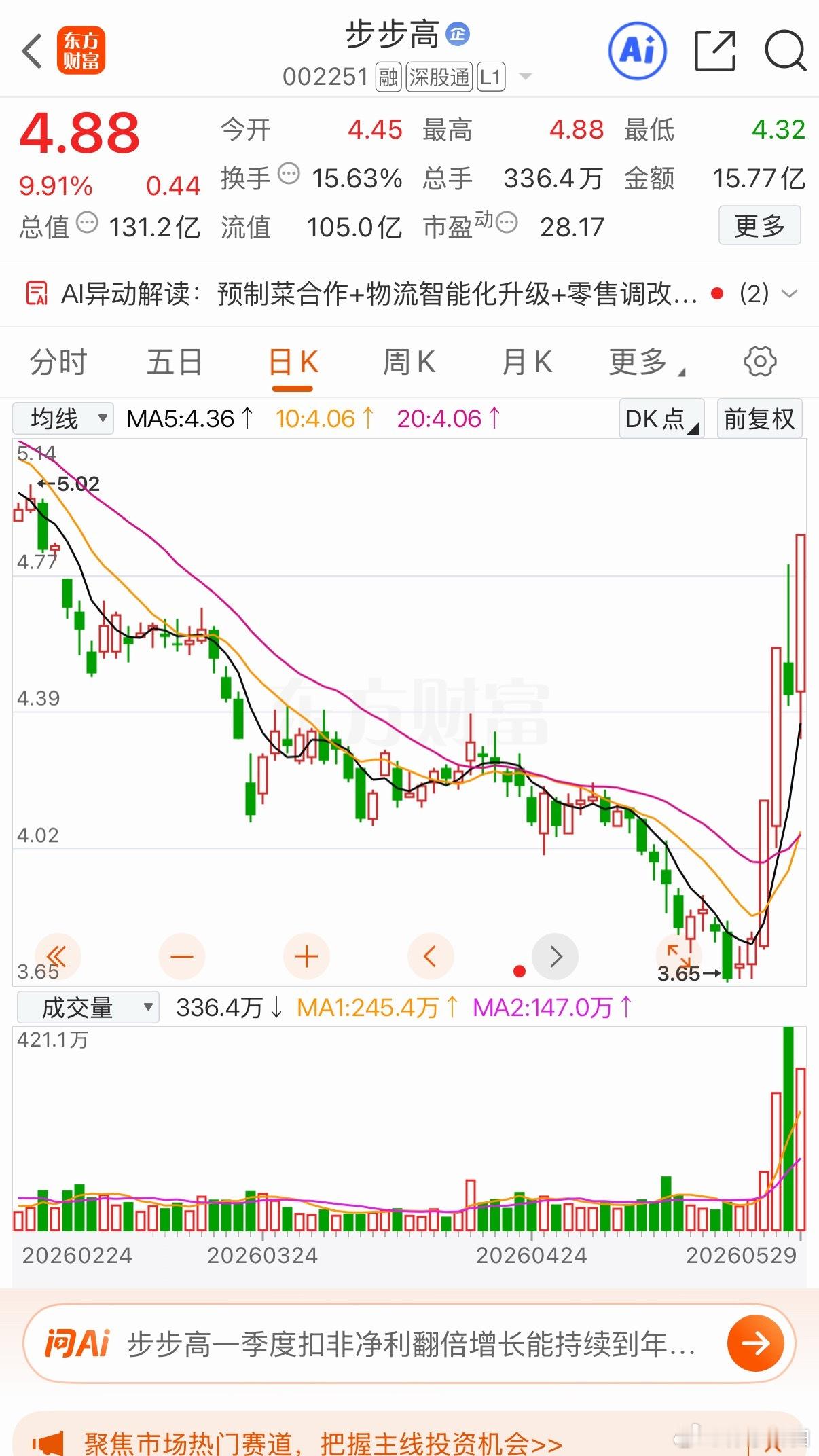 步步高:一剑封喉！4天3板！底量超顶量，主力已建仓。凹底淘金涨停，突破下降趋势线